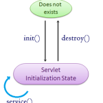 Servlets – Life Cycle