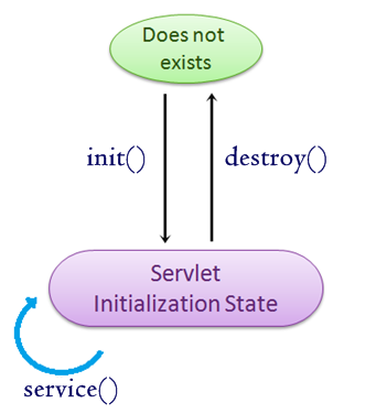 Servlet Life cycle