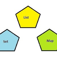 Working with Set,List,Map and Properties as attributes