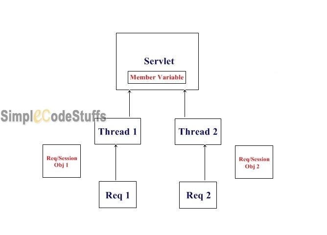 Servlets - Struts 1 Concepts