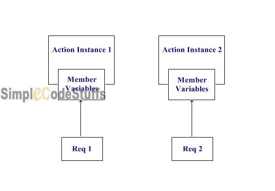 Struts 2 Concepts