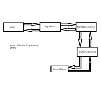 Aspect Oriented Programming(AOP)