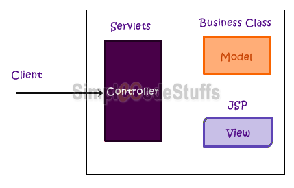 MVC Basic flow