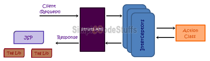 Struts 2 high level framework architecture