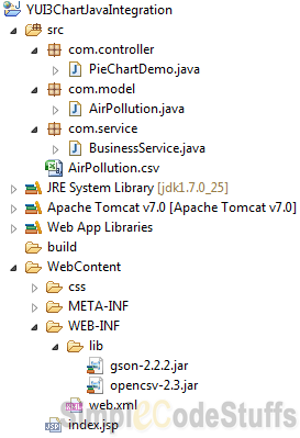 YUI3 CHart integration in java web application