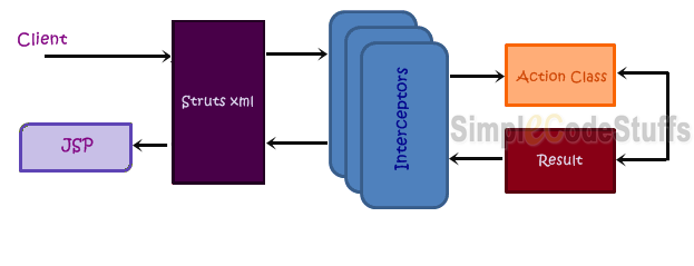 Request Processing Life Cycle Workflow in Struts 2