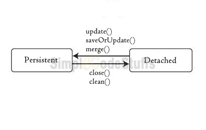 hibernate Detached Object