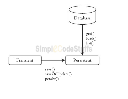 hibernate Persistent Object